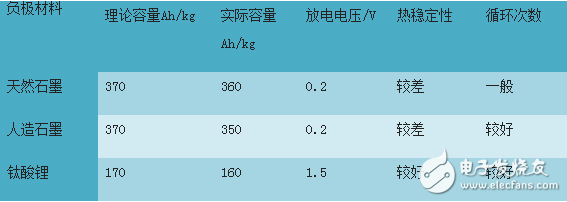 Analysis of lithium titanate power battery and its development history