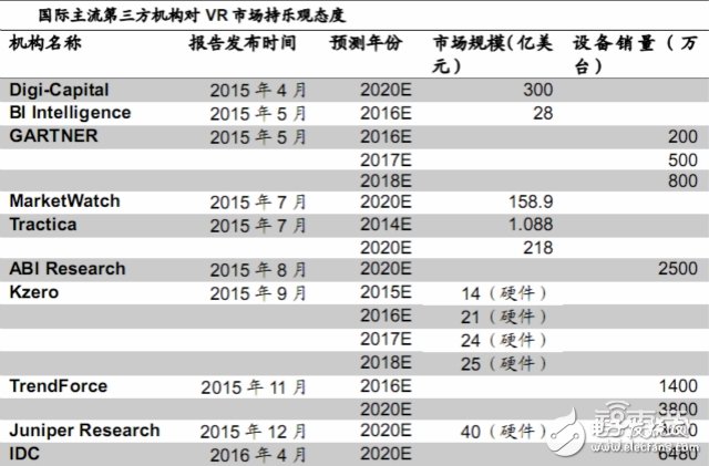 The three major VR heads behind the supply chain are all "exposure"