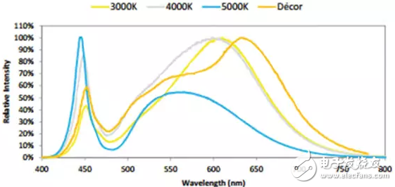 The principle and method of reducing the cost and saving energy of chip-on-board LED in lighting design