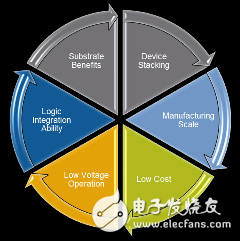 RF-SOI technology: Strengthen 5G networks and smart IoT applications