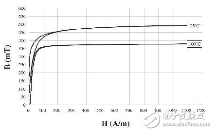 Power supply reliability design