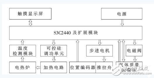 Design of diffusion/oxidation control system based on ARM