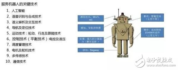 Count the nine key technologies of the service robot industry!