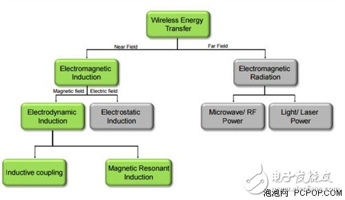 Analysis of wireless charging technology of smart devices