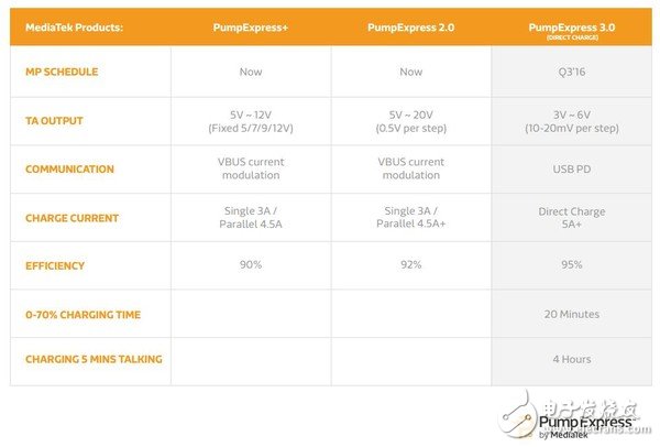 "Charging for 5 minutes, more than two hours" is the PE3.0?