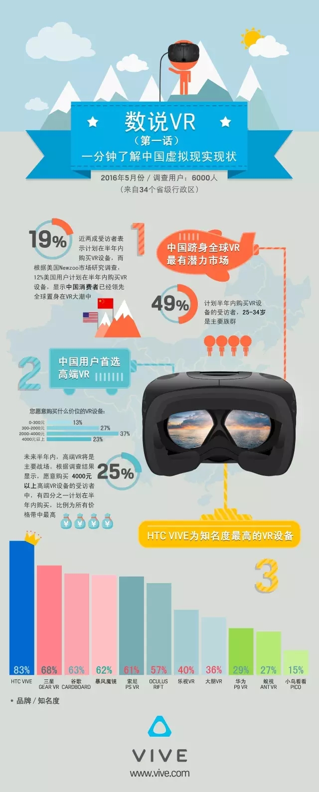 A picture of the current situation of China's VR virtual reality