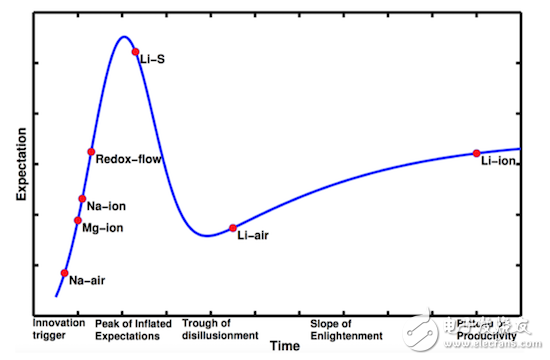 Lithium-air battery future or beat lithium-ion battery