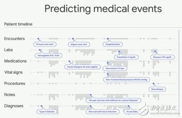 Google artificial intelligence in the healthcare field; how to use electronic health records