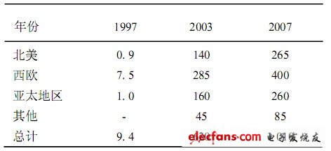 Table 1 Electric vehicle sales forecast (thousands)