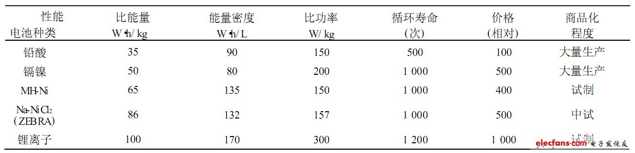 Table 2 Comparison of various main electric vehicle batteries