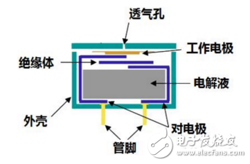 Common gas sensor knowledge inventory