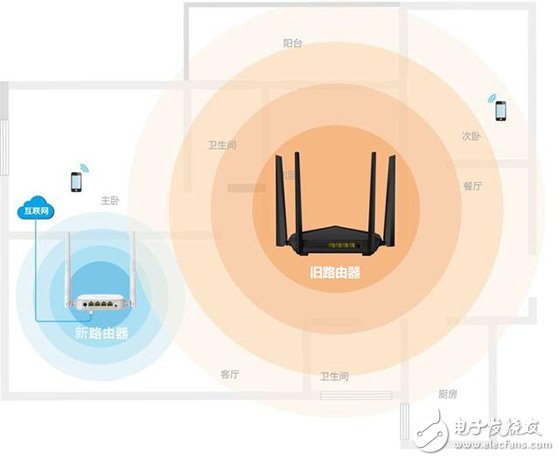 Clever use old router to extend WiFi signal