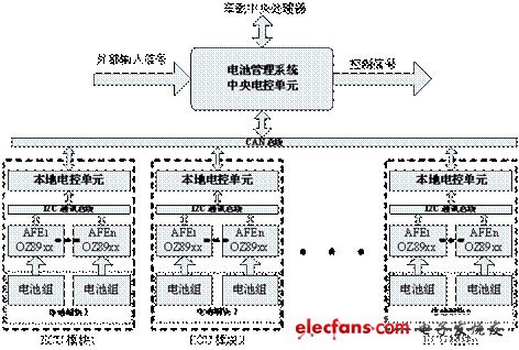 Design of a hierarchical and modular electric vehicle battery management system