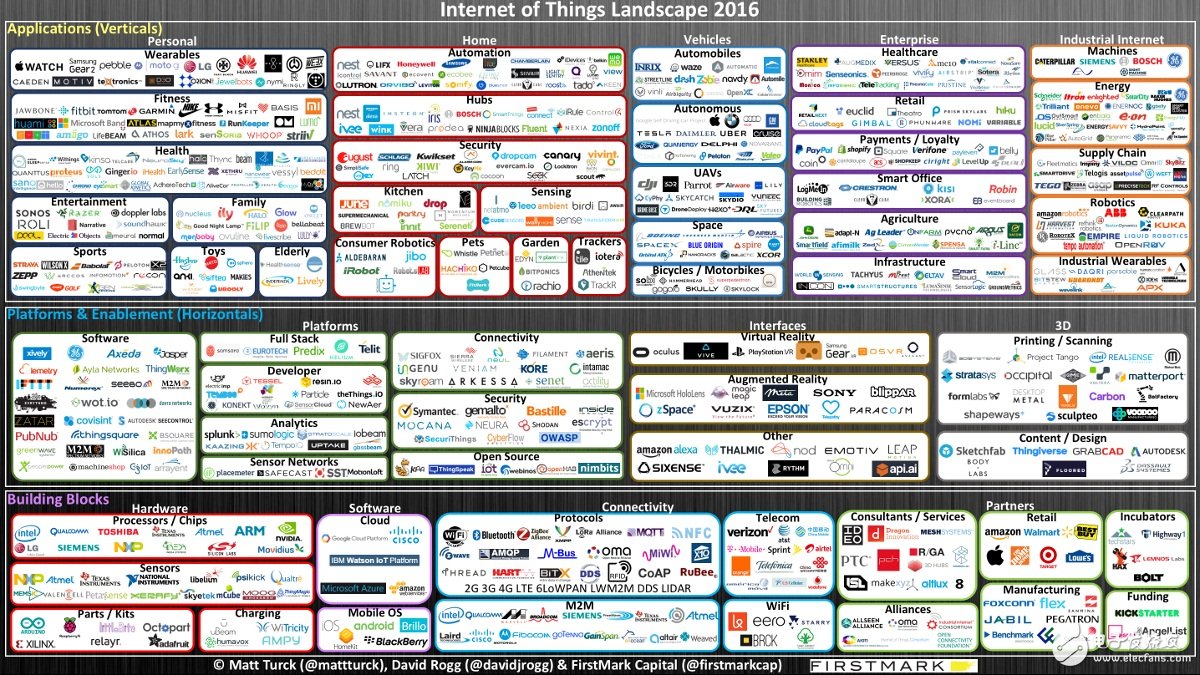 2016 IoT Layout Update Has the singularity been here?