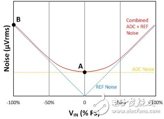 Effect of voltage reference noise on incremental-accumulated ADC resolution