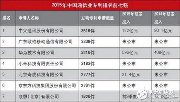 2015 China Communications Patent Ranking: ZTE/OPPO/Huawei/Millet Top Four