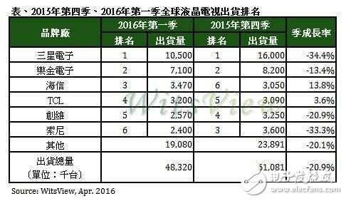 In the first quarter of 2016, the global total shipment of LCD TVs ranked Hisense Chao TCL ranked third