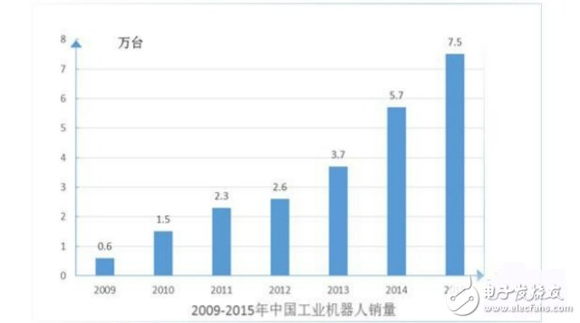 Comprehensive Interpretation of "Robot Industry Development Plan (2016-2020)"