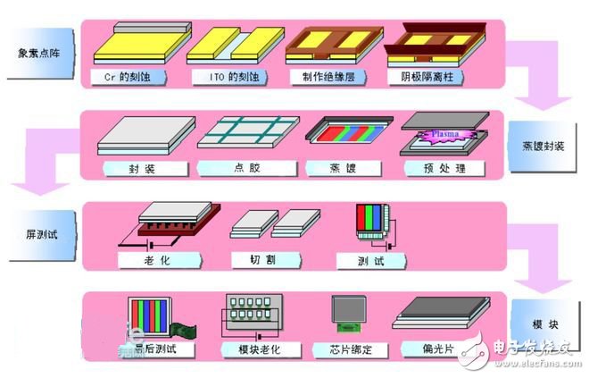 A brief analysis of the OLED manufacturing process What is the difference between Panasonic/Sony's cost reduction?