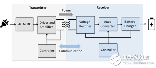 The innovation of near-field/distant wireless charging technology is not just as simple as getting rid of cables.