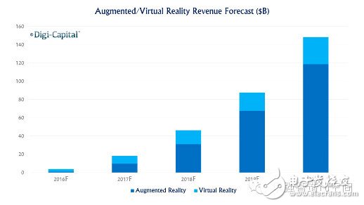 VR/AR eco-chain reshapes the end of the pattern - the market and headsets 4 directions