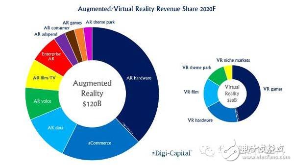 VR/AR eco-chain reshapes the end of the pattern - the market and headsets 4 directions