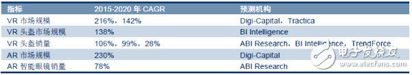 VR/AR eco-chain reshapes the end of the pattern - the market and headsets 4 directions