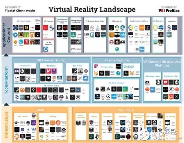 VR and AR ecosystems reshape the end of the landscape - hardware / content / software platform and services