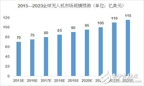 In-depth analysis of the drone market Why is millet entering?