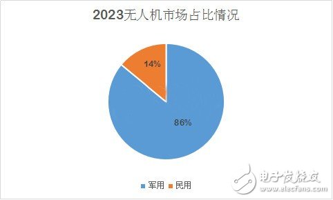 In-depth analysis of the drone market Why is millet entering?