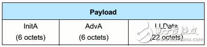 Figure 1 CONNECT_REQ frame structure