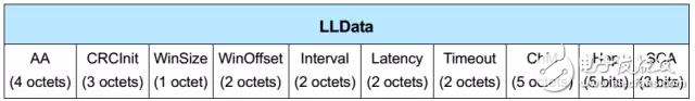 Figure 2 LLData schematic