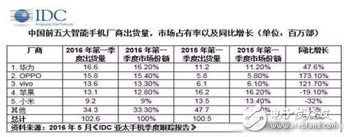 China's mobile phone market share in the first quarter: Huawei's first millet fell fifth