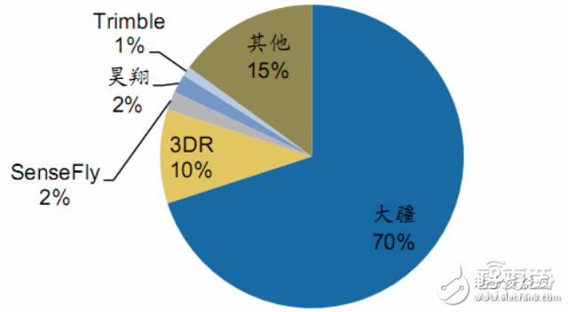 UAV report or can answer why Xiaomi wants to enter