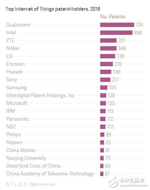 Internet of Things patent top three: Qualcomm / Intel / ZTE