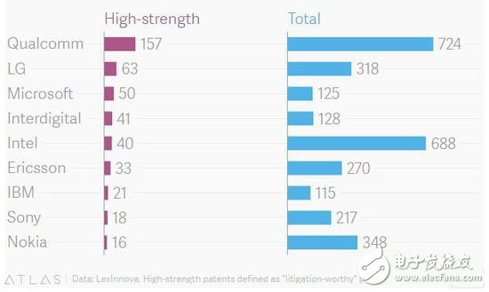 Internet of Things patent top three: Qualcomm / Intel / ZTE