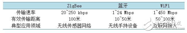 Table 1. ZigBee and other wireless network protocols