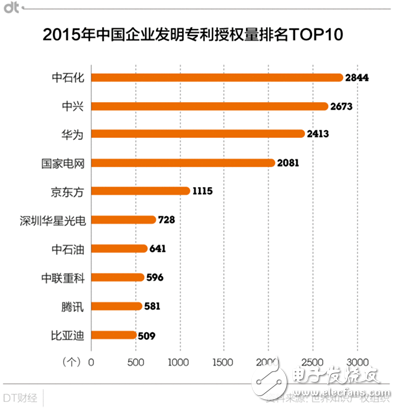 Huawei's patent application ranks first in the world. Can you live a "living and making money" day?