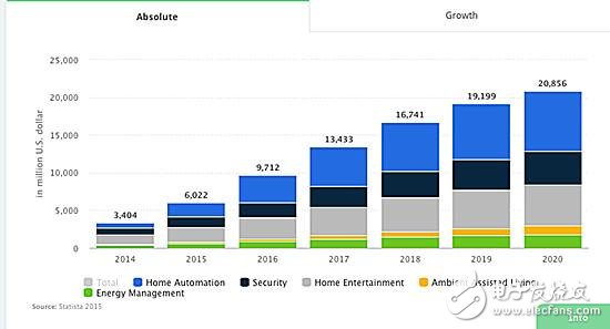 Smart home industry survey data: China's market capacity fourth