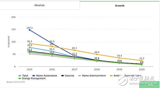 Smart home industry survey data: China's market capacity fourth