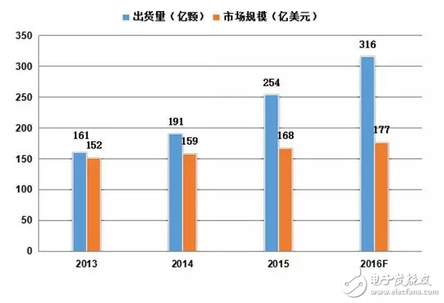 Global MCU market size and shipments