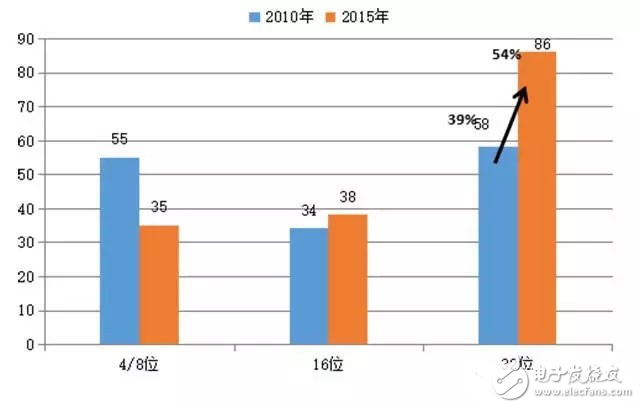 Global 32-bit MCU market share