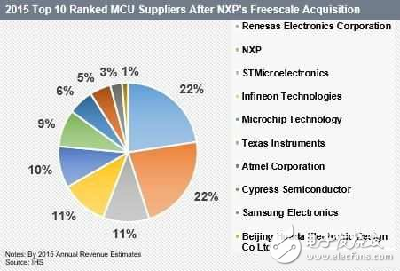 Top 10 MCU vendors in 2015