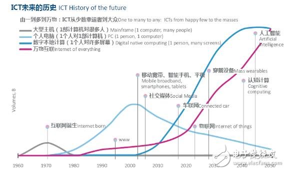 Cloud computing and big data will reshape the ICT industry