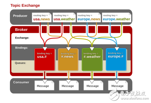 Main features of asynchronous messaging technology JMS, AMQP and MQTT