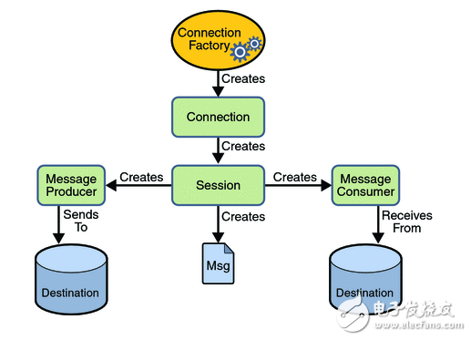 Main features of asynchronous messaging technology JMS, AMQP and MQTT