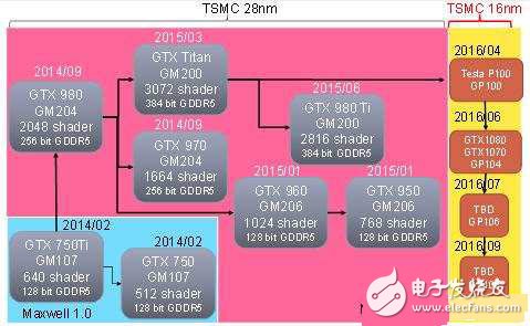 NVIDIA chip development schedule