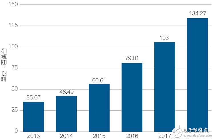 The space for low-power components is large. When does the wearable device market break out?