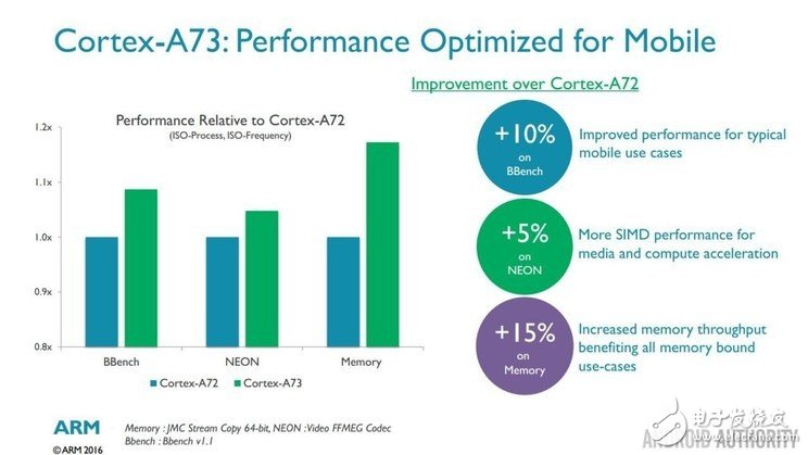 ARM's new generation Cortex-A73 architecture analysis thousand yuan machine can also have high-end SoC