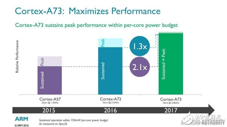 ARM's new generation Cortex-A73 architecture analysis thousand yuan machine can also have high-end SoC
